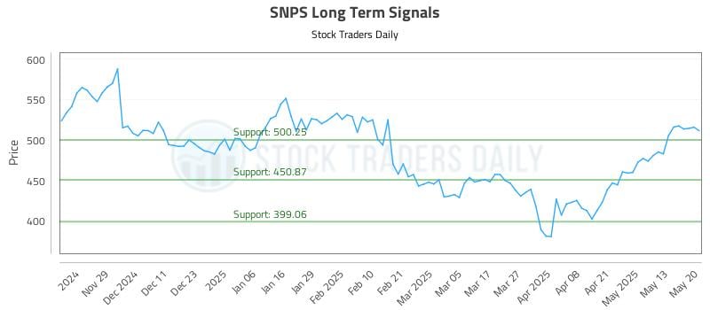 SNPS Long Term Analysis for May 20 2025 SNPS Long Term Analysis for May 20 2025