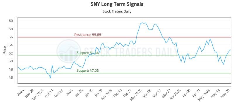 SNY Long Term Analysis for May 20 2025 SNY Long Term Analysis for May 20 2025