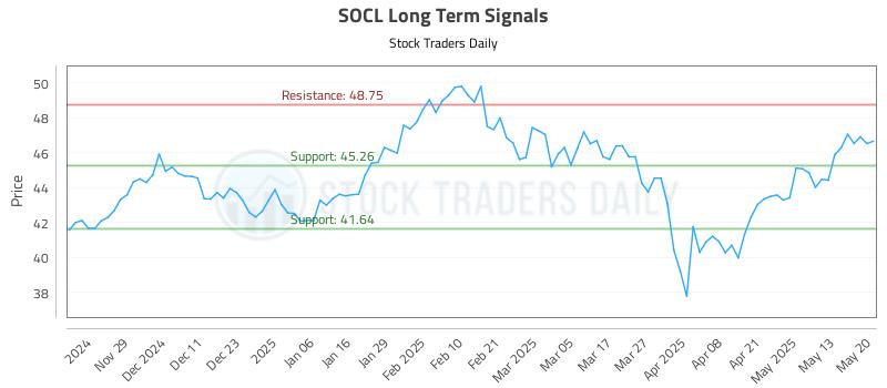 SOCL Long Term Analysis for May 20 2025 SOCL Long Term Analysis for May 20 2025