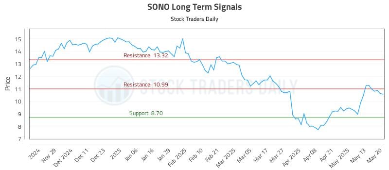 SONO Long Term Analysis for May 20 2025