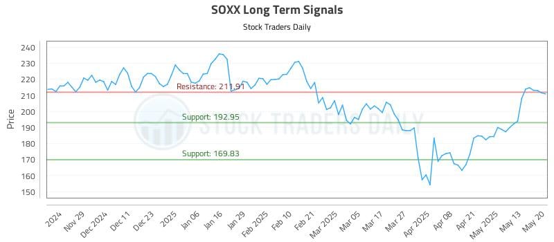 SOXX Long Term Analysis for May 20 2025