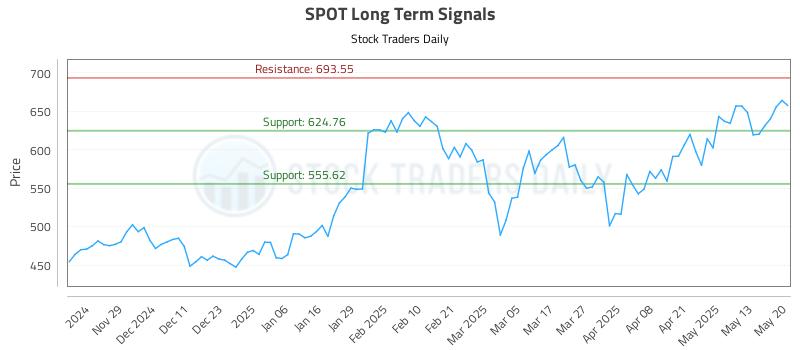 SPOT Long Term Analysis for May 20 2025