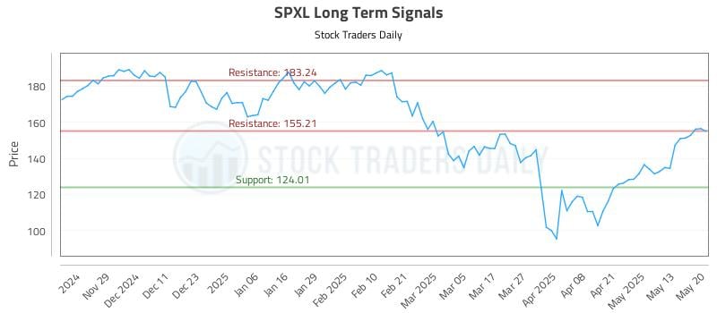 SPXL Long Term Analysis for May 20 2025