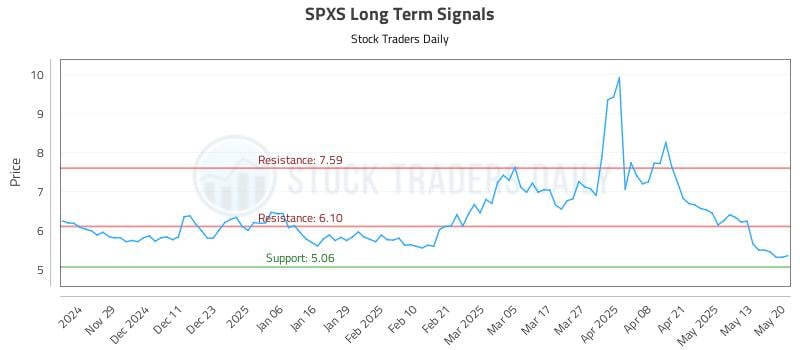 SPXS Long Term Analysis for May 20 2025 SPXS Long Term Analysis for May 20 2025