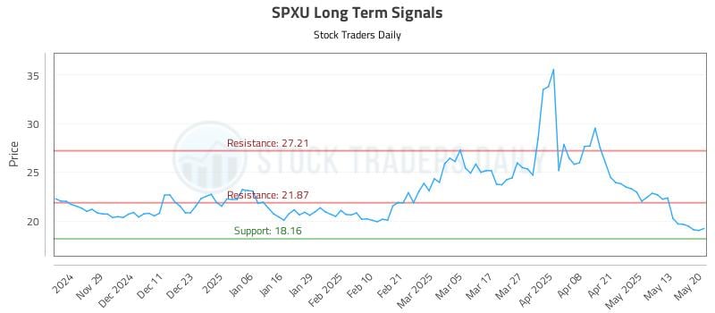 SPXU Long Term Analysis for May 20 2025 SPXU Long Term Analysis for May 20 2025