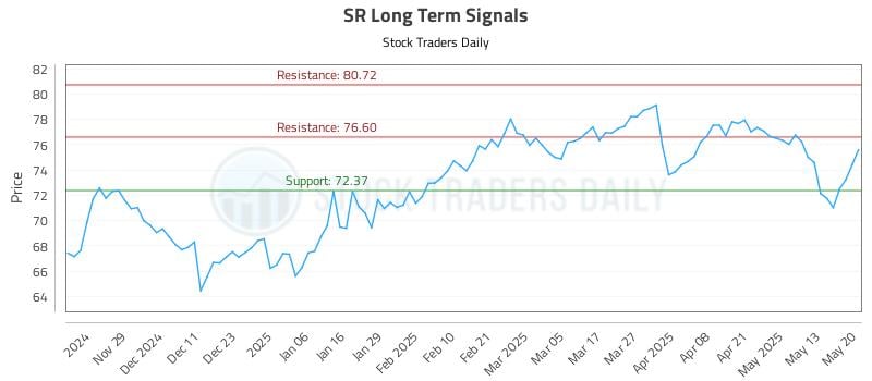 SR Long Term Analysis for May 20 2025 SR Long Term Analysis for May 20 2025