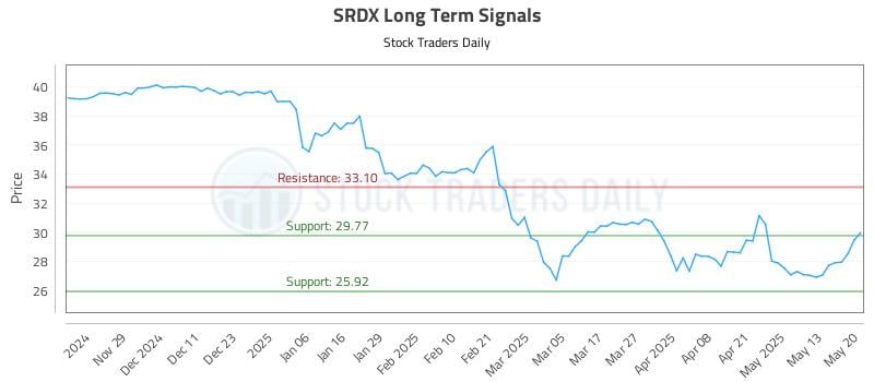 SRDX Long Term Analysis for May 20 2025 SRDX Long Term Analysis for May 20 2025