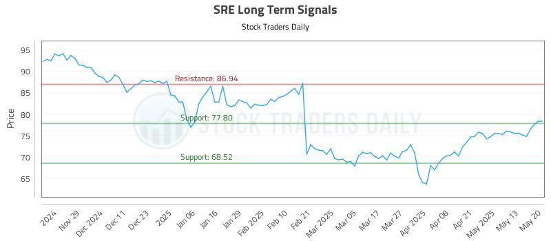 SRE Long Term Analysis for May 20 2025 SRE Long Term Analysis for May 20 2025