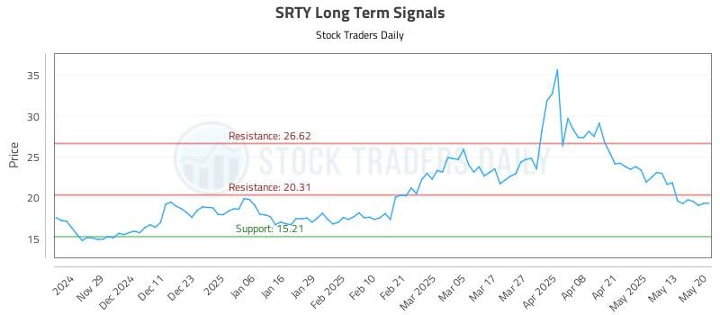 SRTY Long Term Analysis for May 20 2025 SRTY Long Term Analysis for May 20 2025