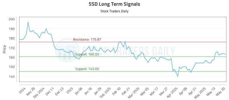 SSD Long Term Analysis for May 20 2025 SSD Long Term Analysis for May 20 2025