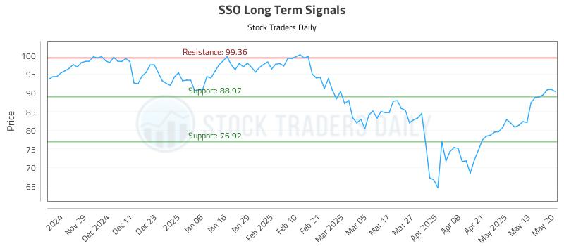SSO Long Term Analysis for May 20 2025 SSO Long Term Analysis for May 20 2025