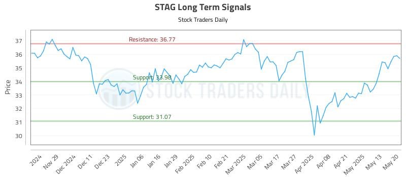 STAG Long Term Analysis for May 20 2025 STAG Long Term Analysis for May 20 2025