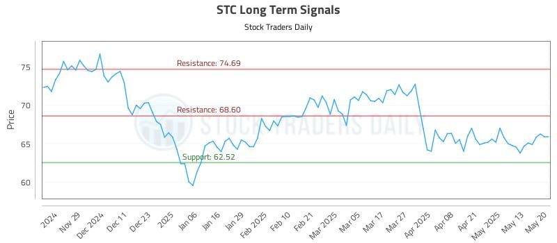 STC Long Term Analysis for May 20 2025 STC Long Term Analysis for May 20 2025