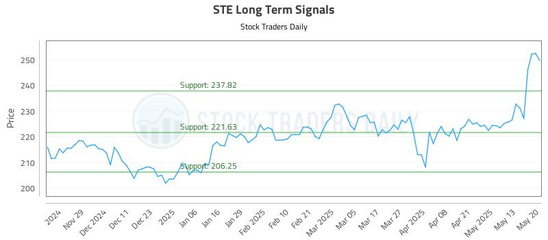 STE Long Term Analysis for May 20 2025