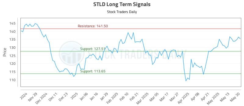 STLD Long Term Analysis for May 20 2025 STLD Long Term Analysis for May 20 2025