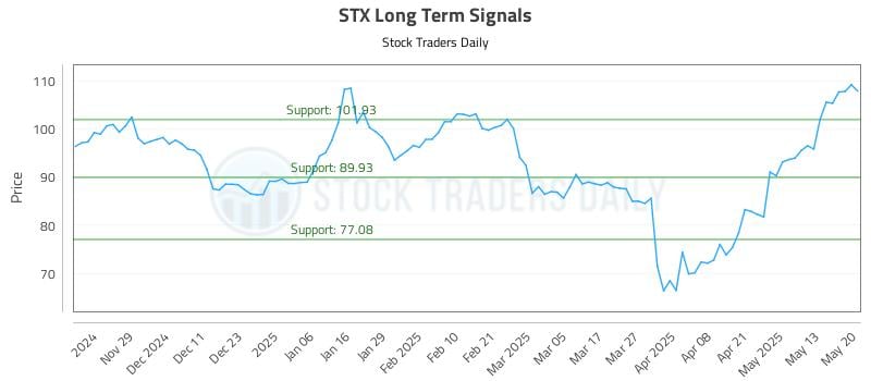 STX Long Term Analysis for May 20 2025 STX Long Term Analysis for May 20 2025