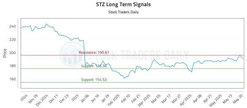 STZ Long Term Analysis for May 20 2025 STZ Long Term Analysis for May 20 2025