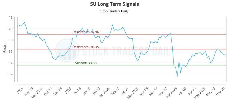 SU Long Term Analysis for May 20 2025 SU Long Term Analysis for May 20 2025