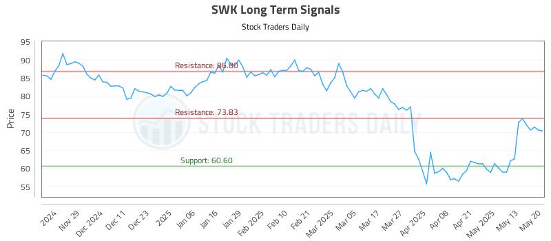 SWK Long Term Analysis for May 20 2025 SWK Long Term Analysis for May 20 2025
