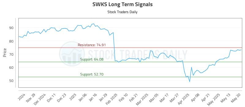 SWKS Long Term Analysis for May 20 2025 SWKS Long Term Analysis for May 20 2025
