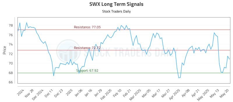 SWX Long Term Analysis for May 20 2025 SWX Long Term Analysis for May 20 2025