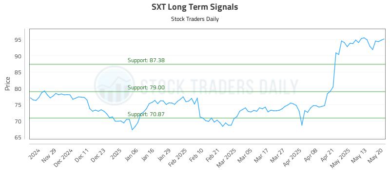 SXT Long Term Analysis for May 20 2025