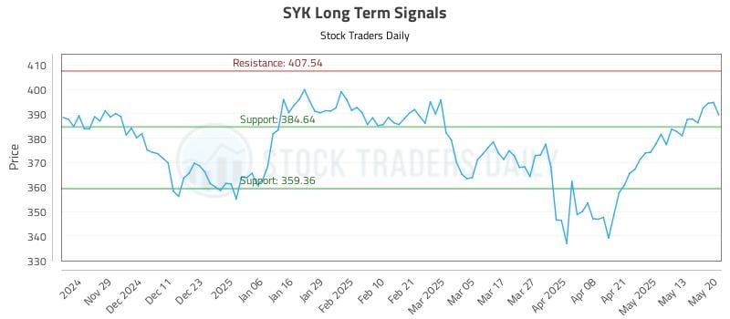 SYK Long Term Analysis for May 20 2025