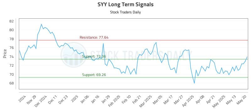 SYY Long Term Analysis for May 20 2025