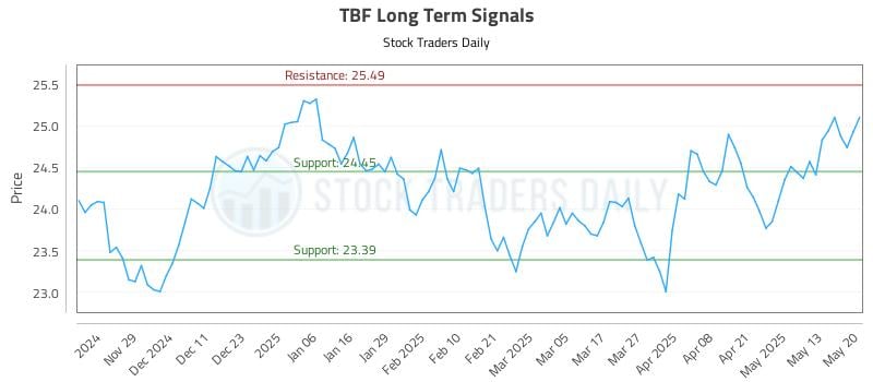 TBF Long Term Analysis for May 20 2025 TBF Long Term Analysis for May 20 2025