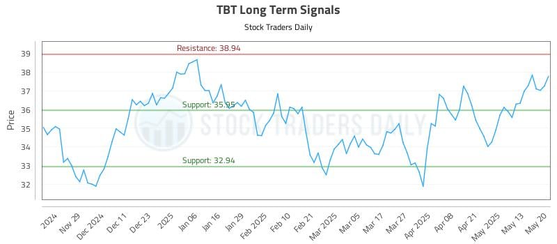 TBT Long Term Analysis for May 20 2025 TBT Long Term Analysis for May 20 2025
