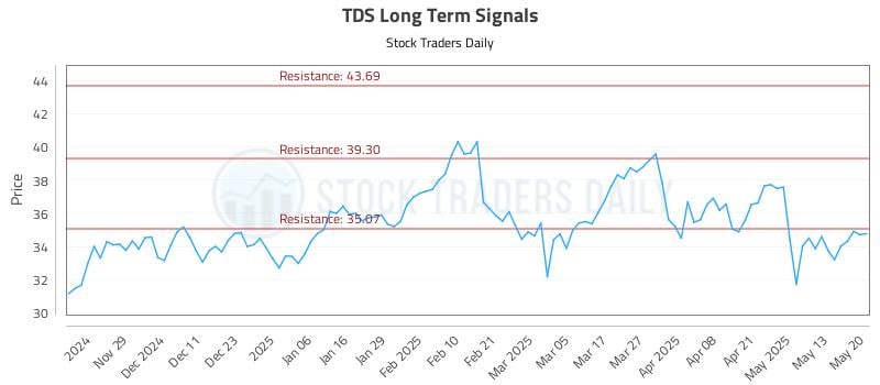 TDS Long Term Analysis for May 20 2025 TDS Long Term Analysis for May 20 2025
