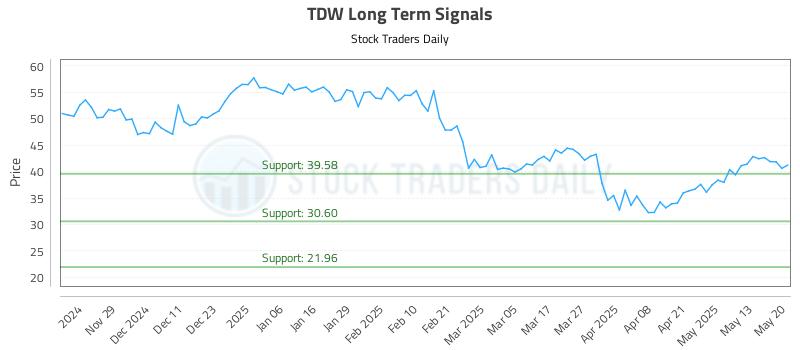 TDW Long Term Analysis for May 20 2025 TDW Long Term Analysis for May 20 2025