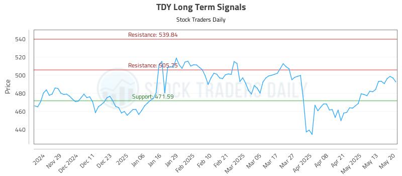 TDY Long Term Analysis for May 20 2025 TDY Long Term Analysis for May 20 2025