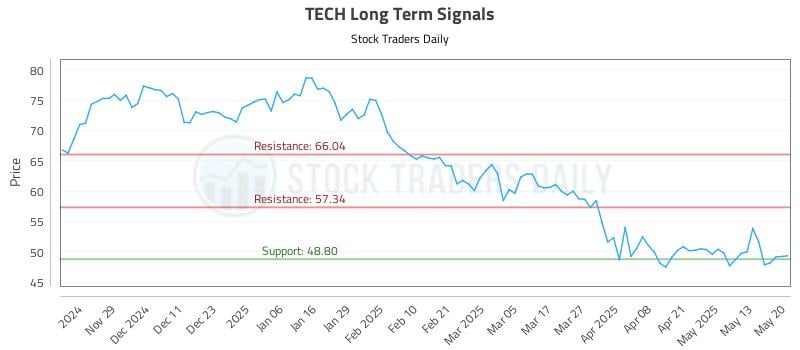 TECH Long Term Analysis for May 20 2025 TECH Long Term Analysis for May 20 2025