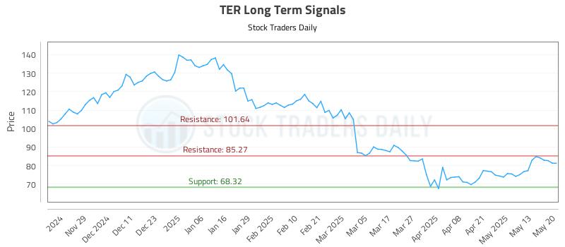TER Long Term Analysis for May 20 2025 TER Long Term Analysis for May 20 2025