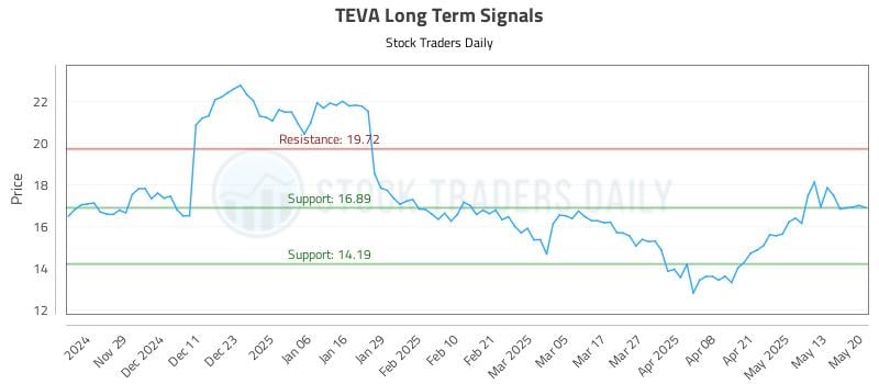 TEVA Long Term Analysis for May 20 2025 TEVA Long Term Analysis for May 20 2025
