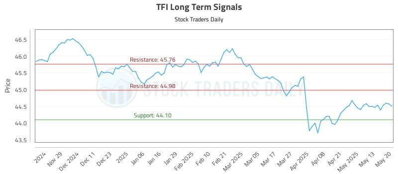 TFI Long Term Analysis for May 20 2025 TFI Long Term Analysis for May 20 2025
