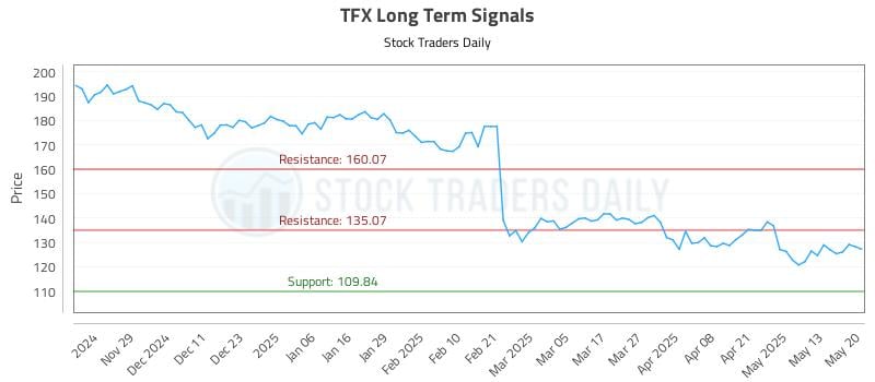 TFX Long Term Analysis for May 20 2025 TFX Long Term Analysis for May 20 2025