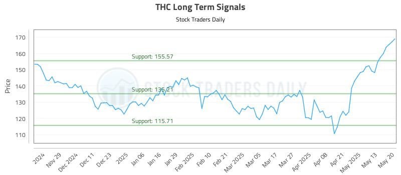THC Long Term Analysis for May 20 2025