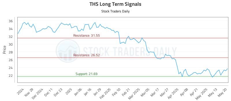 THS Long Term Analysis for May 20 2025 THS Long Term Analysis for May 20 2025