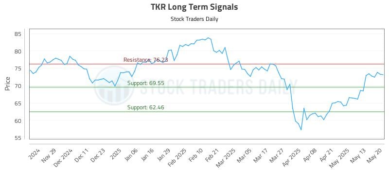 TKR Long Term Analysis for May 20 2025 TKR Long Term Analysis for May 20 2025