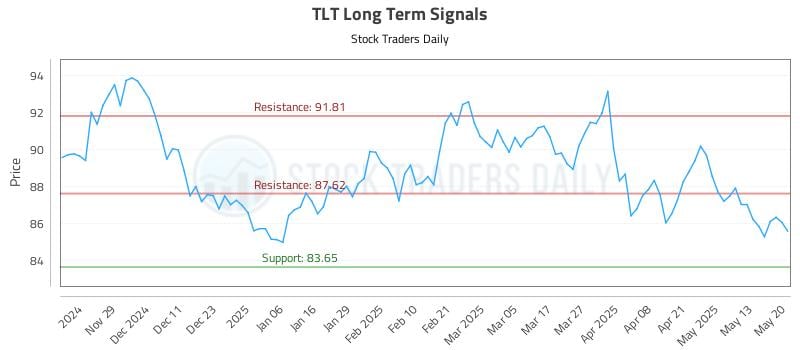 TLT Long Term Analysis for May 20 2025 TLT Long Term Analysis for May 20 2025