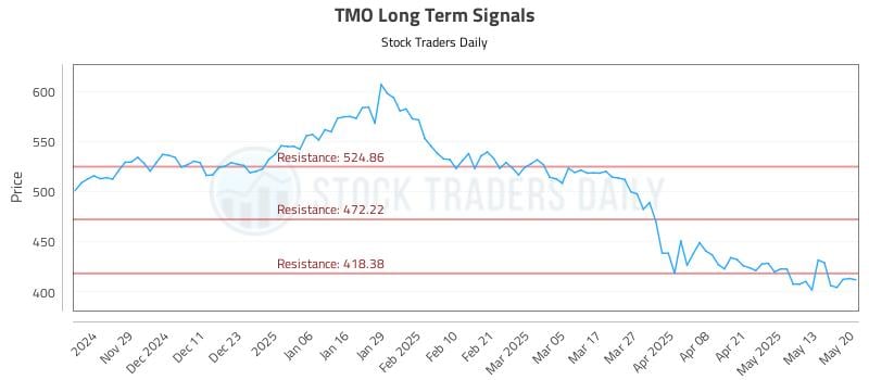 TMO Long Term Analysis for May 20 2025 TMO Long Term Analysis for May 20 2025