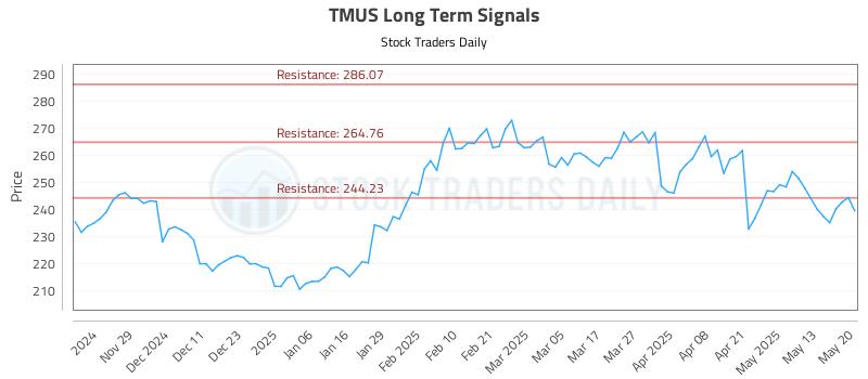 TMUS Long Term Analysis for May 20 2025 TMUS Long Term Analysis for May 20 2025