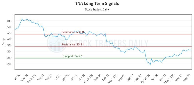 TNA Long Term Analysis for May 20 2025 TNA Long Term Analysis for May 20 2025