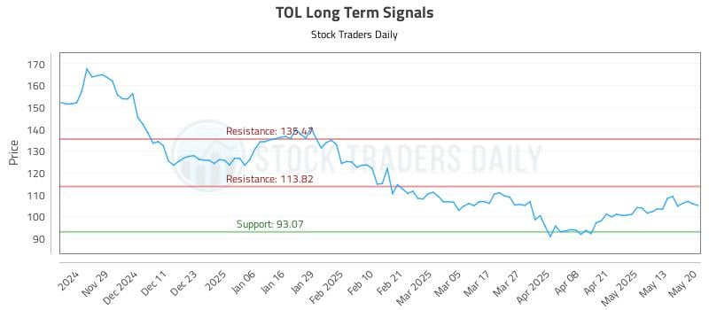 TOL Long Term Analysis for May 20 2025 TOL Long Term Analysis for May 20 2025