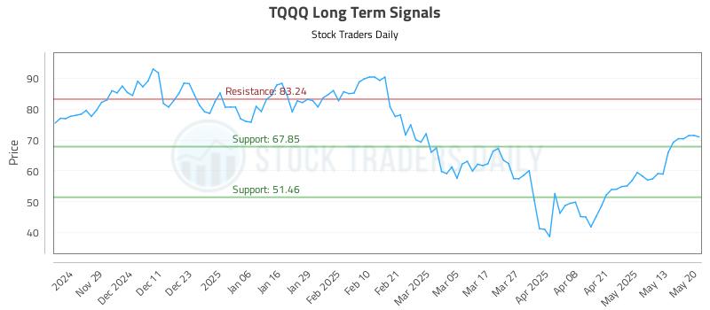 TQQQ Long Term Analysis for May 20 2025