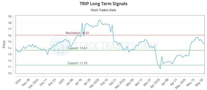 TRIP Long Term Analysis for May 20 2025
