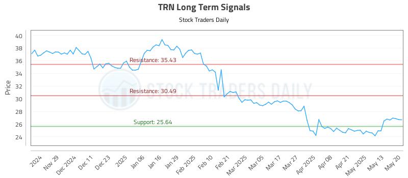 TRN Long Term Analysis for May 20 2025