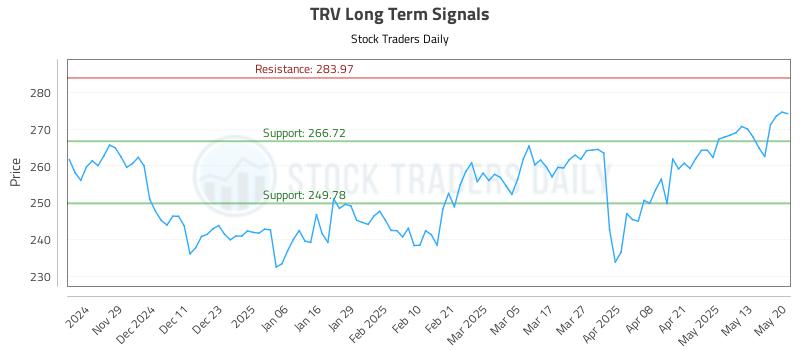 TRV Long Term Analysis for May 20 2025